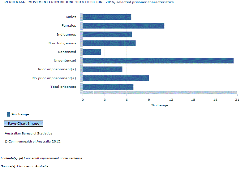 Graph Image for PERCENTAGE MOVEMENT FROM 30 JUNE 2014 TO 30 JUNE 2015, selected prisoner characteristics